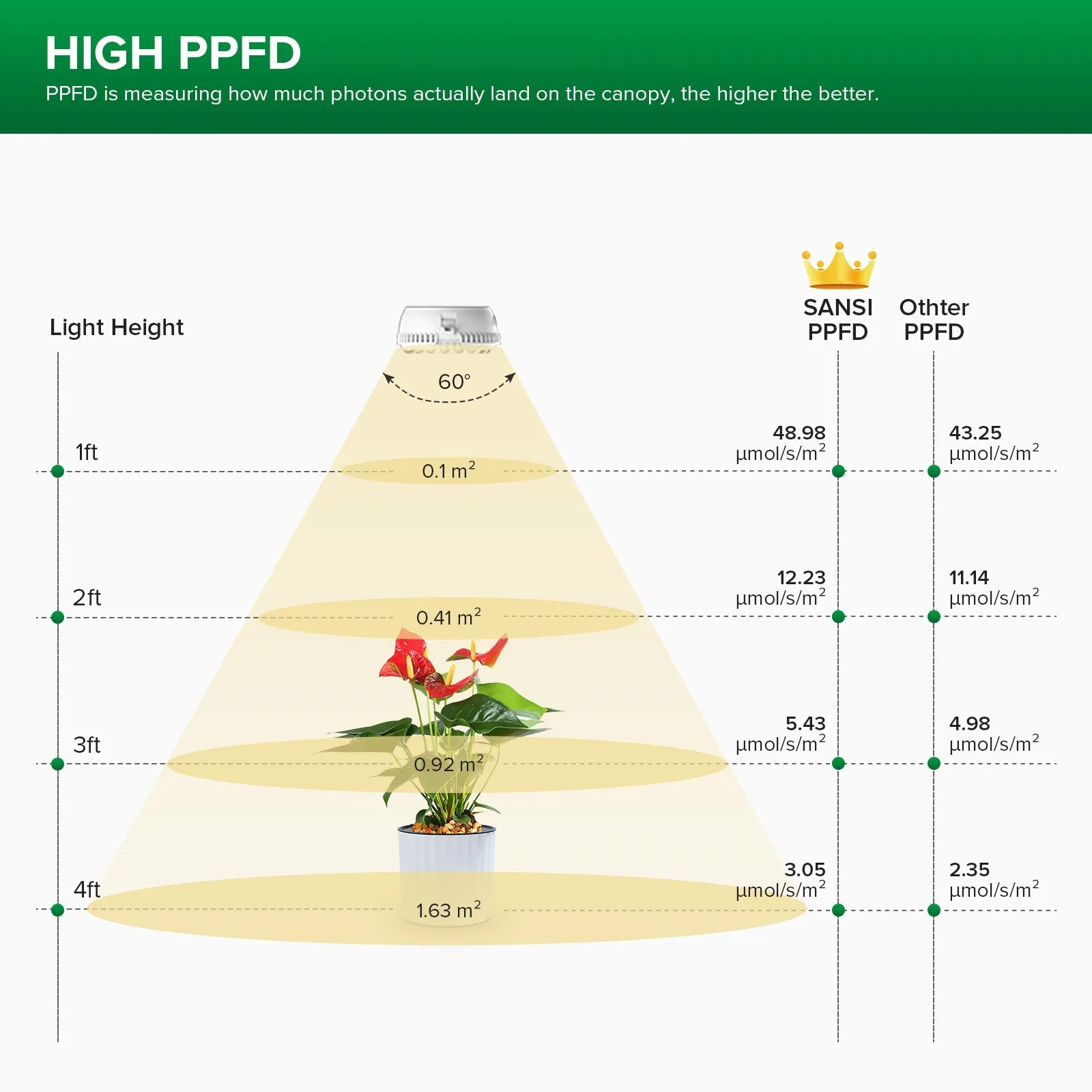 10W Full Spectrum 2-Head Grow Lights With Timer/No Timer